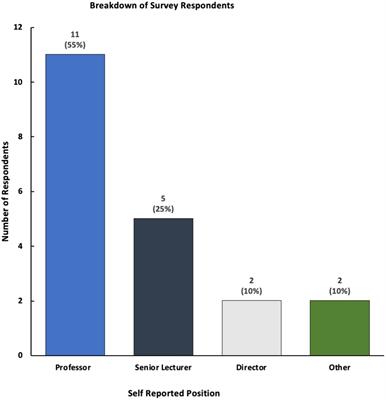 Curricula and resources related to social entrepreneurship and public health innovation within schools of public health in the United States